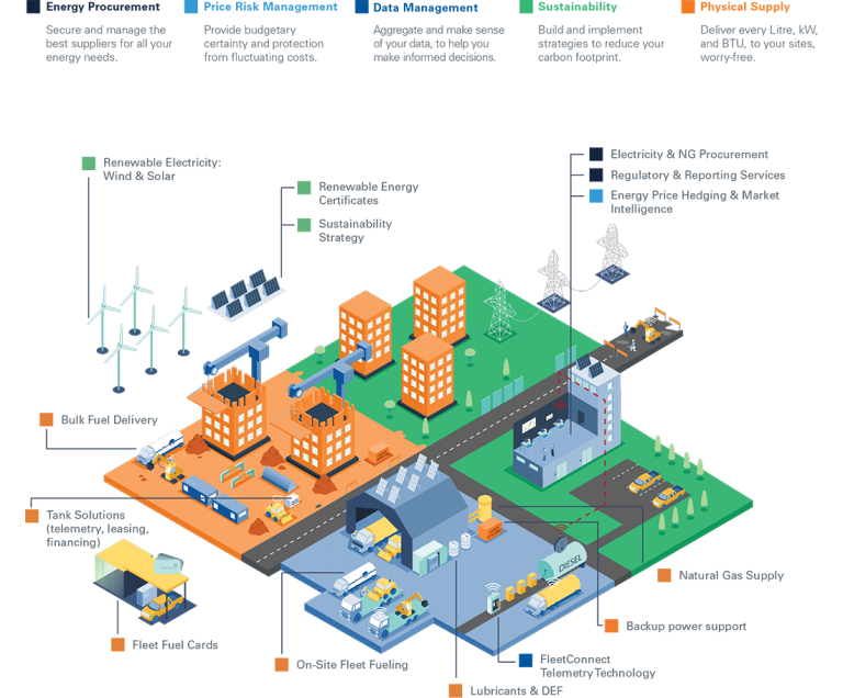 Energy & Fuel Solutions built for Construction World Kinect Energy